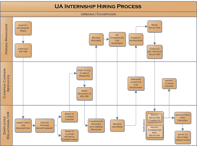 new employee process workflow human resources onboarding flow chart quotes new employee process workflow human resources onboarding flow chart quotes